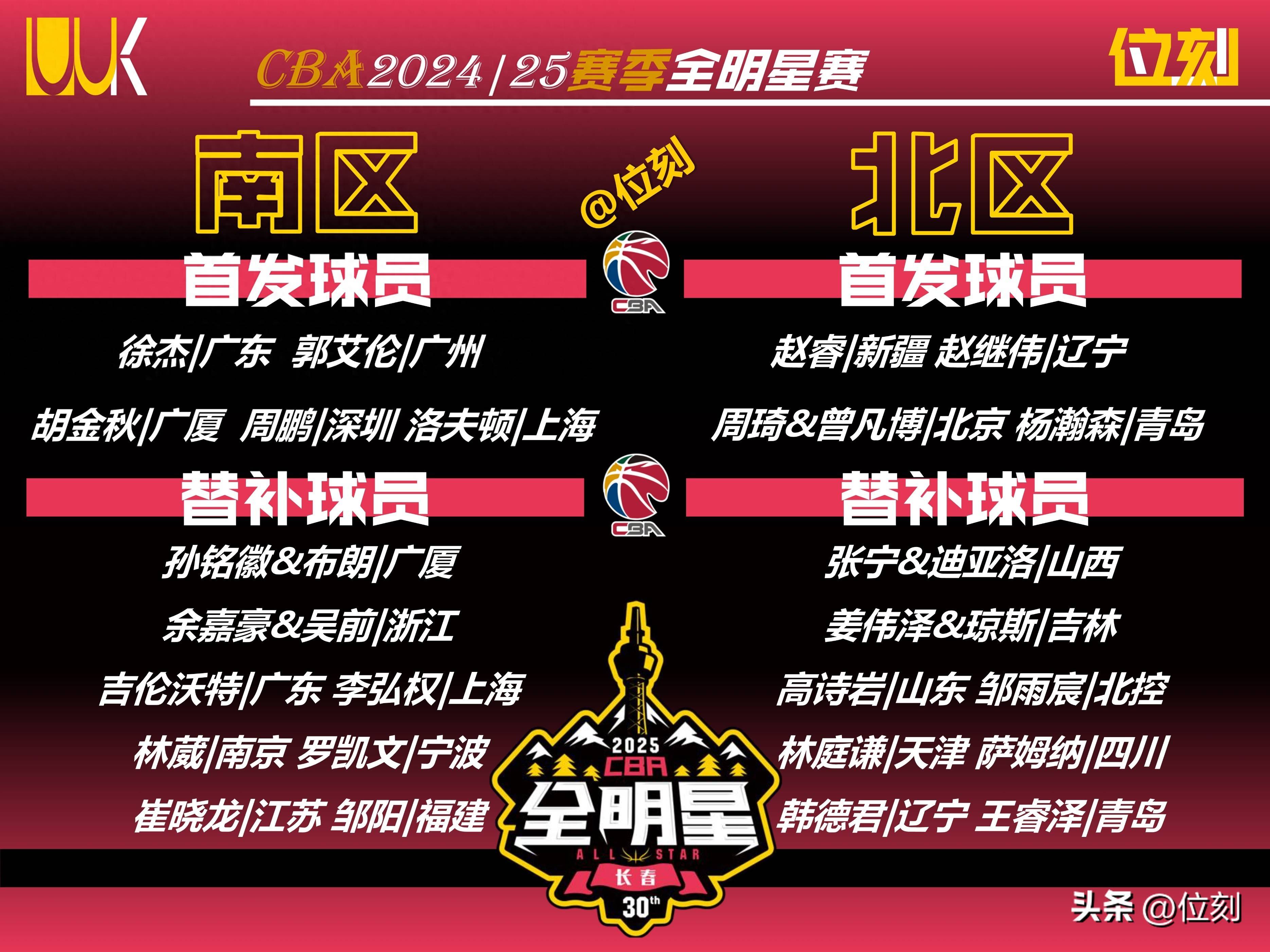 本赛季表现突出，球员被选拔入选全明星阵容