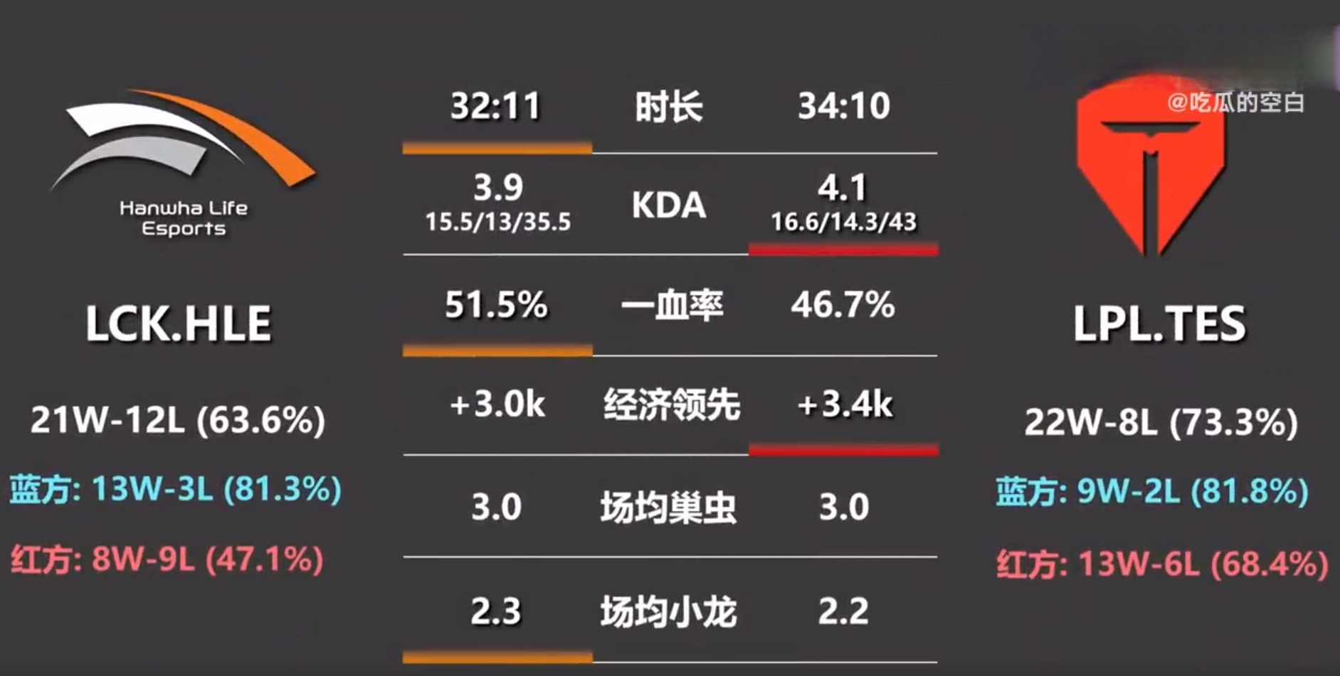  浓眉哥赛事官方发布比分优势明显新规，TES争议不断！